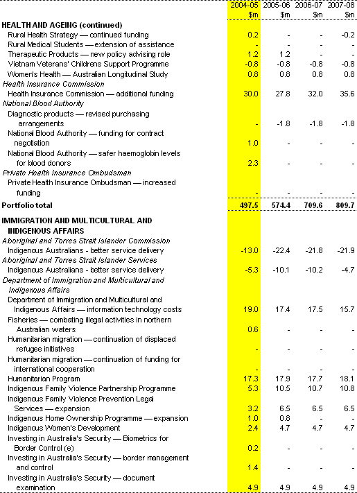 Table 1: Expense measures since the 2003-04 MYEFO (continued)