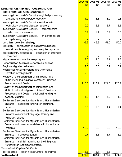 Table 1: Expense measures since the 2003-04 MYEFO (continued)