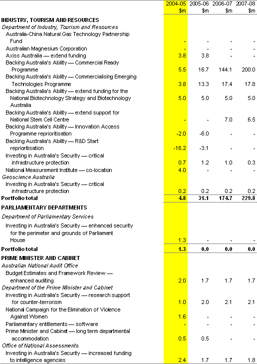 Table 1: Expense measures since the 2003-04 MYEFO (continued)