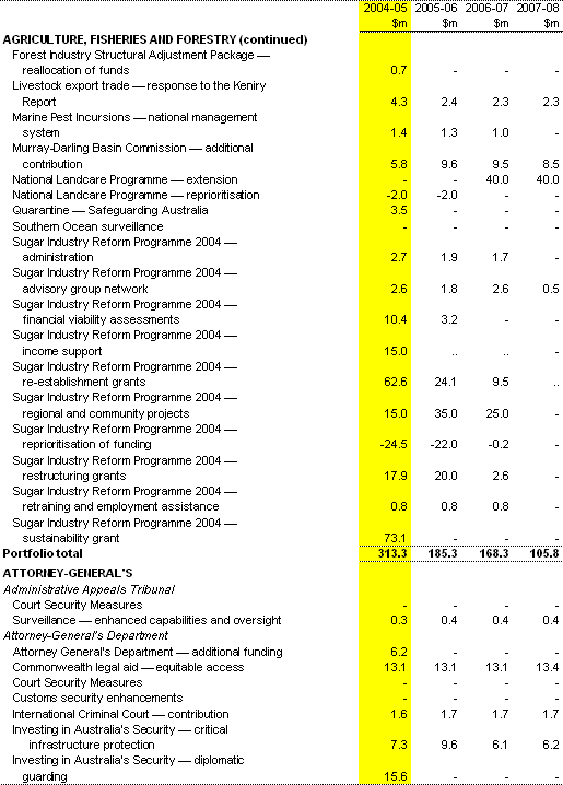 Table 1: Expense measures since the 2003-04 MYEFO (continued)