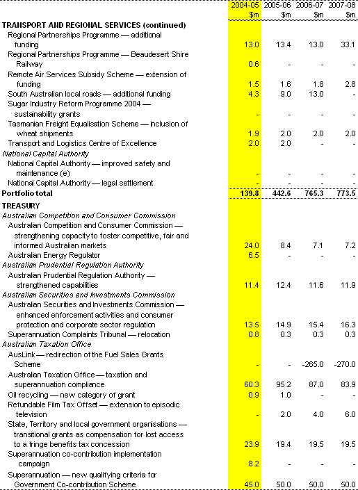 Table 1: Expense measures since the 2003-04 MYEFO (continued)