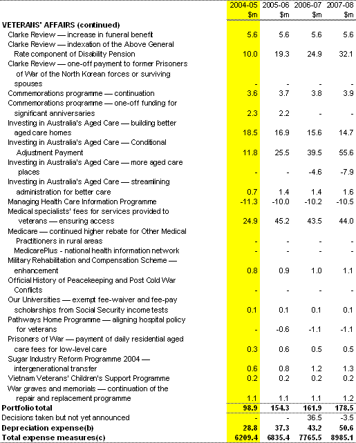 Table 1: Expense measures since the 2003-04 MYEFO (continued)