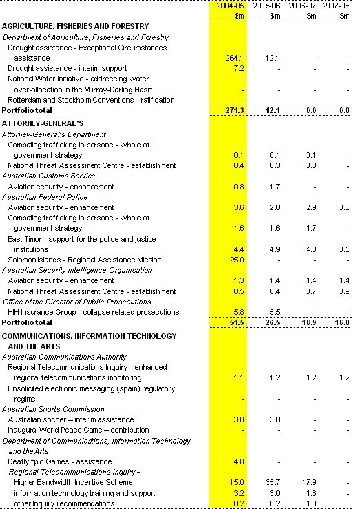 Table 2: Expense measures up to the 2003-04 MYEFO