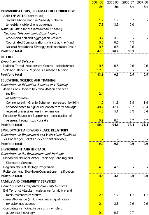 Table 2: Expense measures up to the 2003-04 MYEFO (continued)