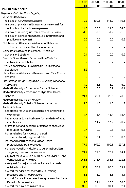 Table 2: Expense measures up to the 2003-04 MYEFO (continued)
