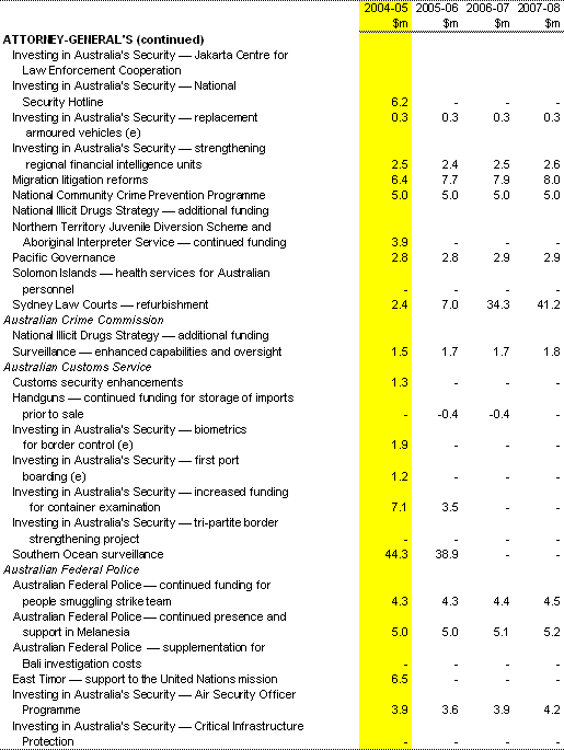 Table 1: Expense measures since the 2003-04 MYEFO (continued)