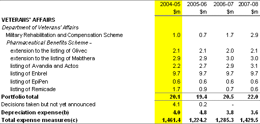 Table 2: Expense measures up to the 2003-04 MYEFO (continued)