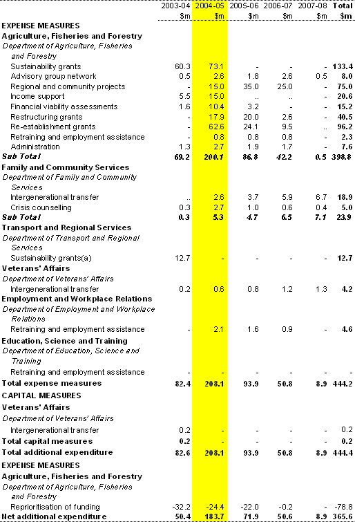 Table 3:  Sugar Industry Reform Programme 2004 — Summary of measures