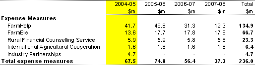 Table 4:  Agriculture — Advancing Australia — Summary of measures