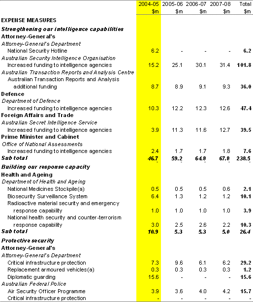 Table 5: Investing In Australia’s Security — Summary of measures