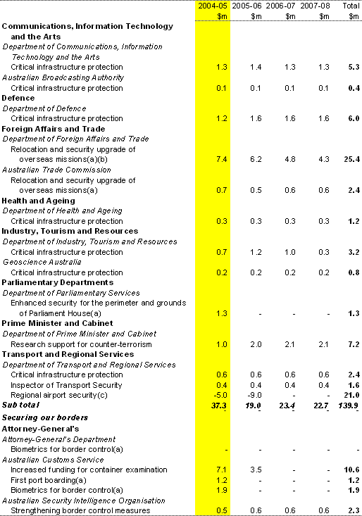 Table 5: Investing In Australia’s Security — Summary of measures (continued)