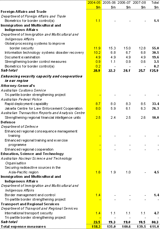 Table 5: Investing In Australia’s Security — Summary of measures (continued)