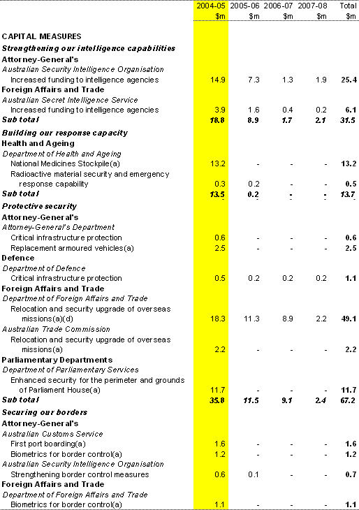 Table 5: Investing In Australia’s Security — Summary of measures (continued)