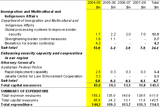Table 5: Investing In Australia’s Security — Summary of measures (continued)