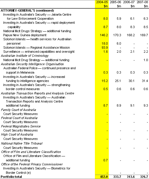 Table 1: Expense measures since the 2003-04 MYEFO (continued)