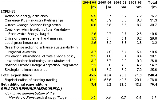 Table 7:  Climate Change Strategy — Summary of measures