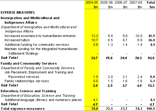 Table 11:  Settlement Services — Summary of measures