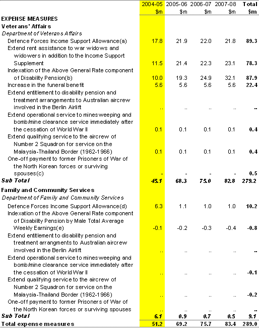 Table 12:  Clarke Review — Summary of measures