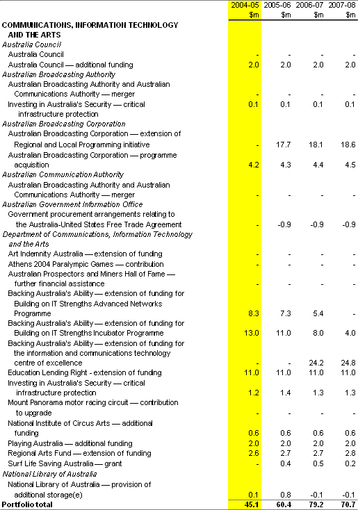 Table 1: Expense measures since the 2003-04 MYEFO (continued)