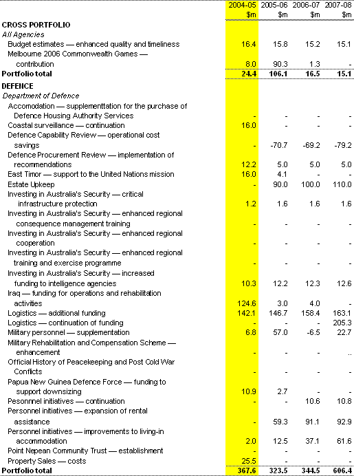 Table 1:  Expense measures since the 2003-04 MYEFO (continued)