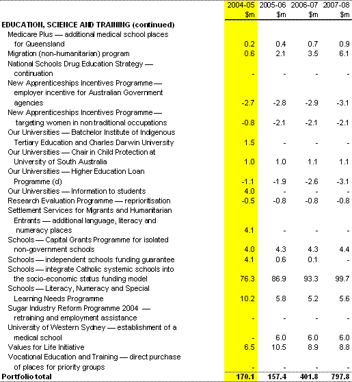 Table 1:  Expense measures since the 2003-04 MYEFO (continued)