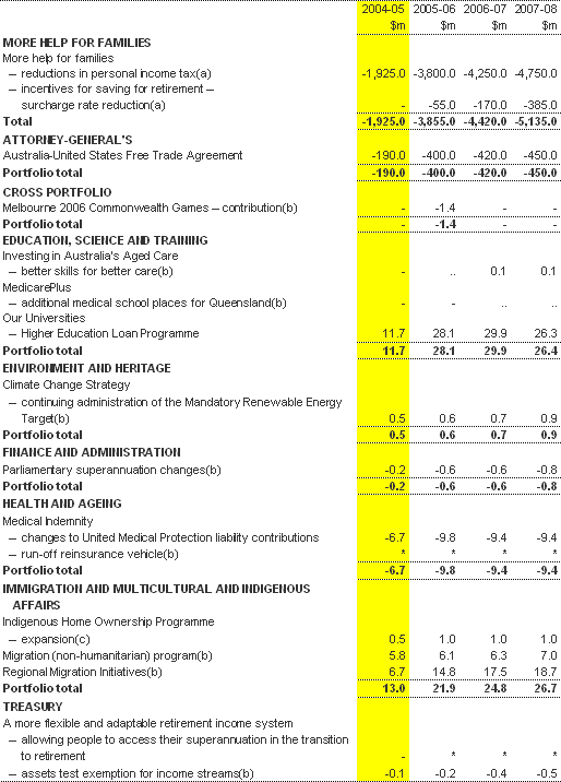 Table 1:  Revenue measures since the 2003-04 MYEFO