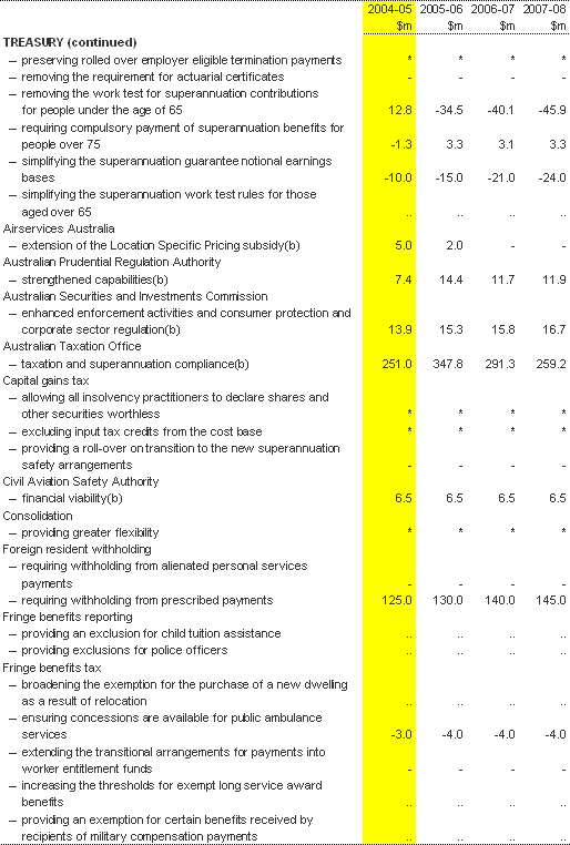 Table 1:  Revenue measures since the 2003-04 MYEFO (continued)