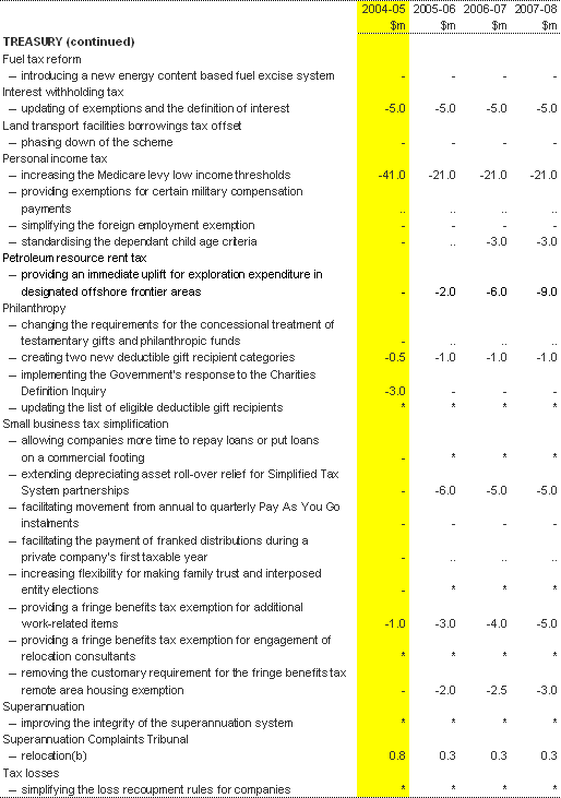 Table 1:  Revenue measures since the 2003-04 MYEFO (continued)