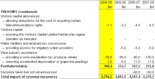 Table 1:  Revenue measures since the 2003-04 MYEFO (continued)