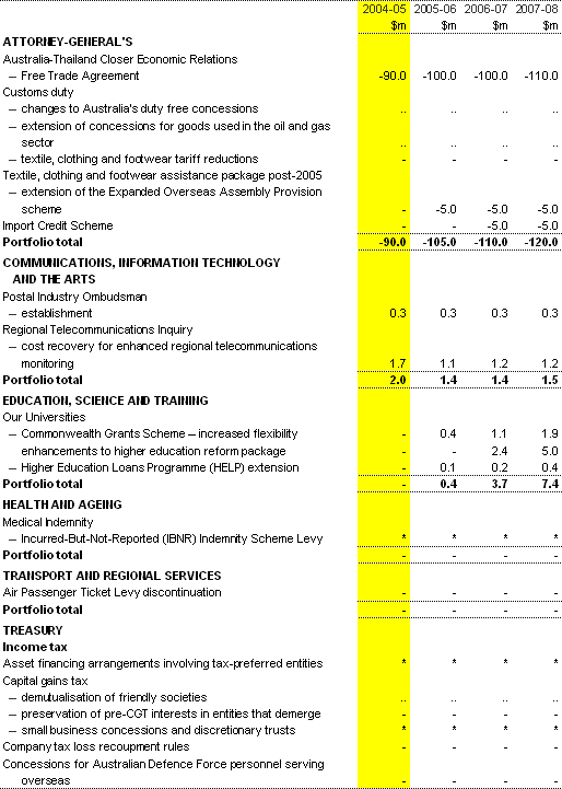 Table 2:  Revenue measures up to the 2003-04 MYEFO