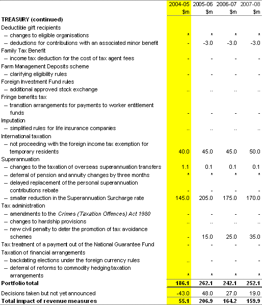 Table 2:  Revenue measures up to the 2003-04 MYEFO (continued)
