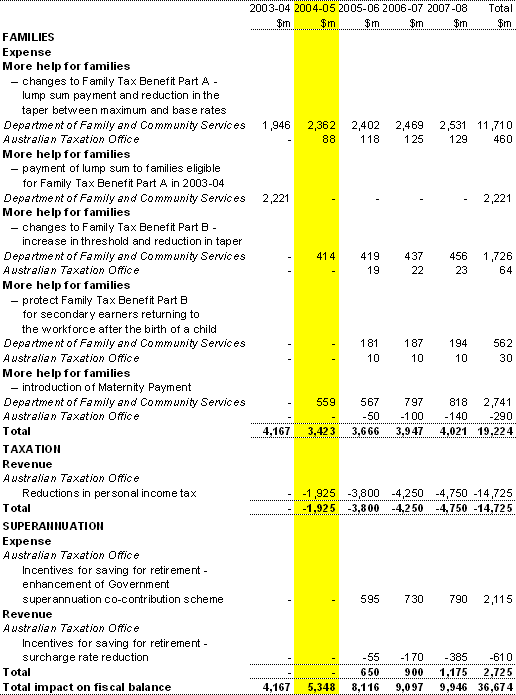 Table 3: More help for families — Summary of measures