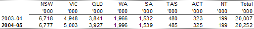 Table C1:  Population by state