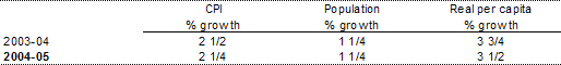 Table C2:  Parameters