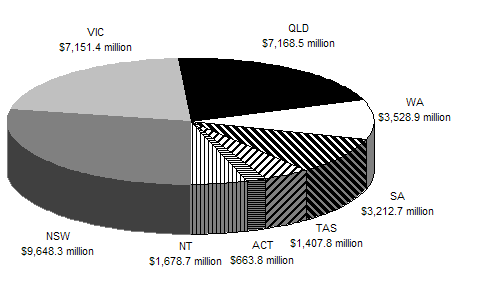 Chart 1: GST revenue provision to the States in 2004-05(estimated)