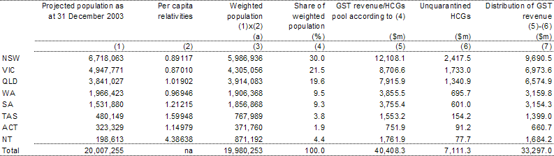 Table 8:  Distribution of GST revenue in 2003-04 (estimated)