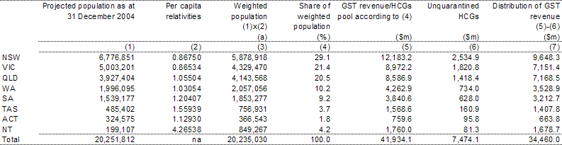 Table 9:  Distribution of GST revenue in 2004-05 (estimated)