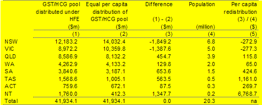 Table�10:  Effect of Horizontal Fiscal Equalisation 2004-05