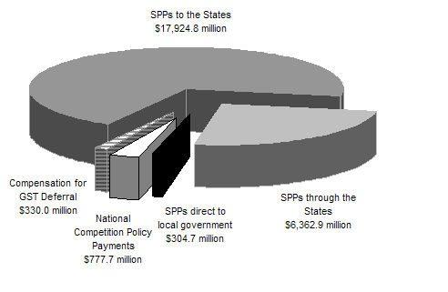 Chart 2: Australian Government payments to the state/local sector in 2004-05 (estimated)