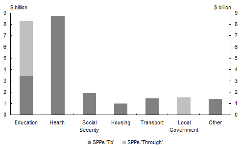 Chart�3:  Composition of Specific Purpose Payments ‘to’ and ‘through’ the States in 2004-05 (estimated)
