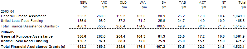 Table�17:  Financial Assistance Grants to local government in 2003-04 and 2004-05 (estimated)(a)