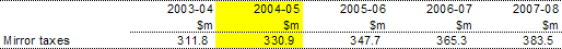 Table�18:  Accrued mirror taxes on behalf of the States, 2003-04 to 2007-08 (estimated)