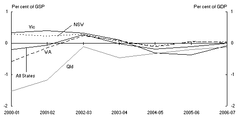 Chart 4: Individual state general government sector fiscal balance(a)(b)