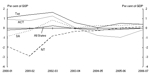 Chart 4: Individual state general government sector fiscal balance(a)(b)