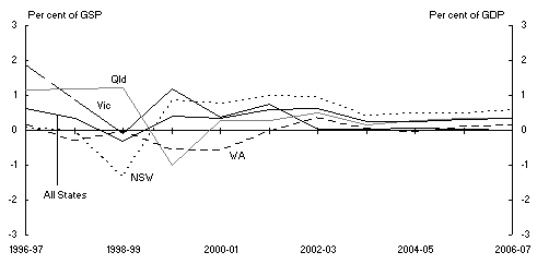 Chart 5: Individual state general government sector cash surplus(a)(b)