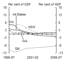 Chart 6: Individual state net debt by sector (as at end of financial year)(a)(b) - General Government