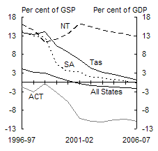 Chart 6: Individual state net debt by sector (as at end of financial year)(a)(b) - General Government
