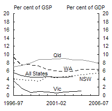 Chart 6: Individual state net debt by sector (as at end of financial year)(a)(b) - Public non-financial corporations