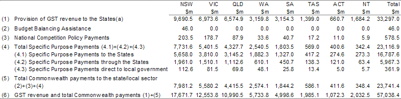 Table 1:  GST revenue provision and total Australian Government payments to the state/local sector in 2003-04 (estimated)