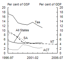Chart 6: Individual state net debt by sector (as at end of financial year)(a)(b) - Public non-financial corporations